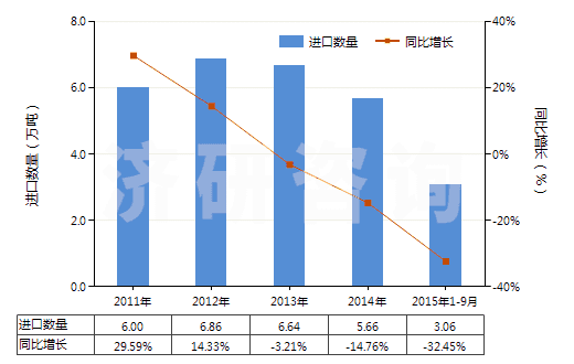 2011-2015年9月中國其他銻礦砂及其精礦(HS26171090)進(jìn)口量及增速統(tǒng)計(jì)